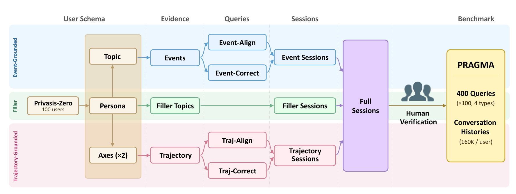 PRAGMA benchmark construction pipeline