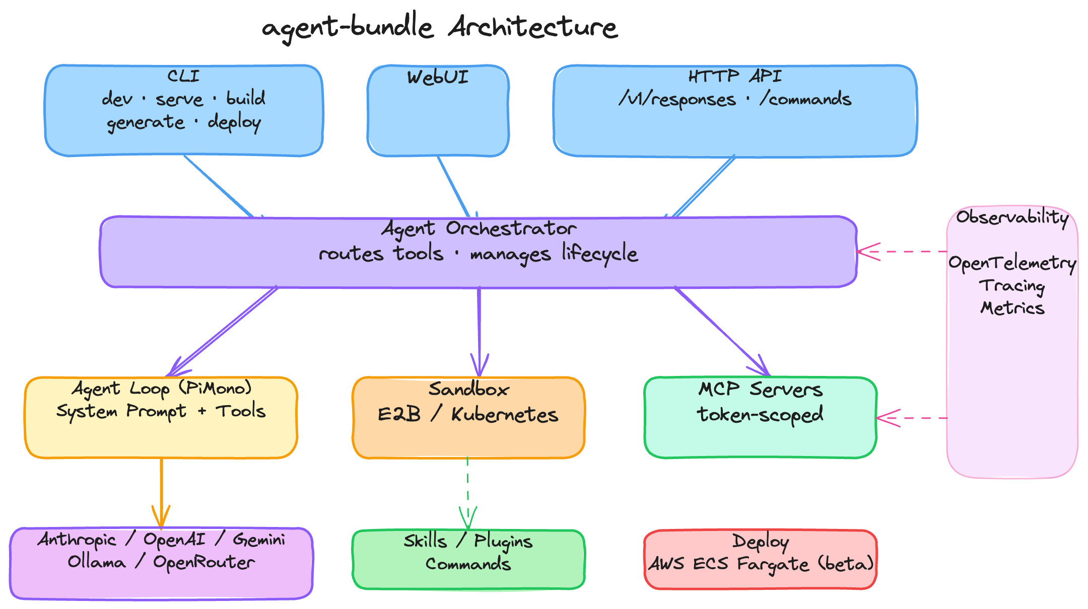 Architecture