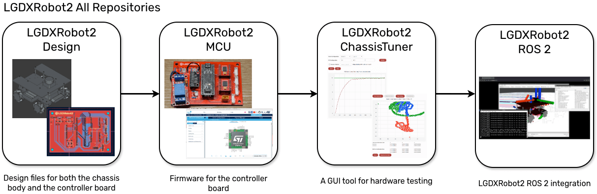 Lgdxrobot2-design, from the project README