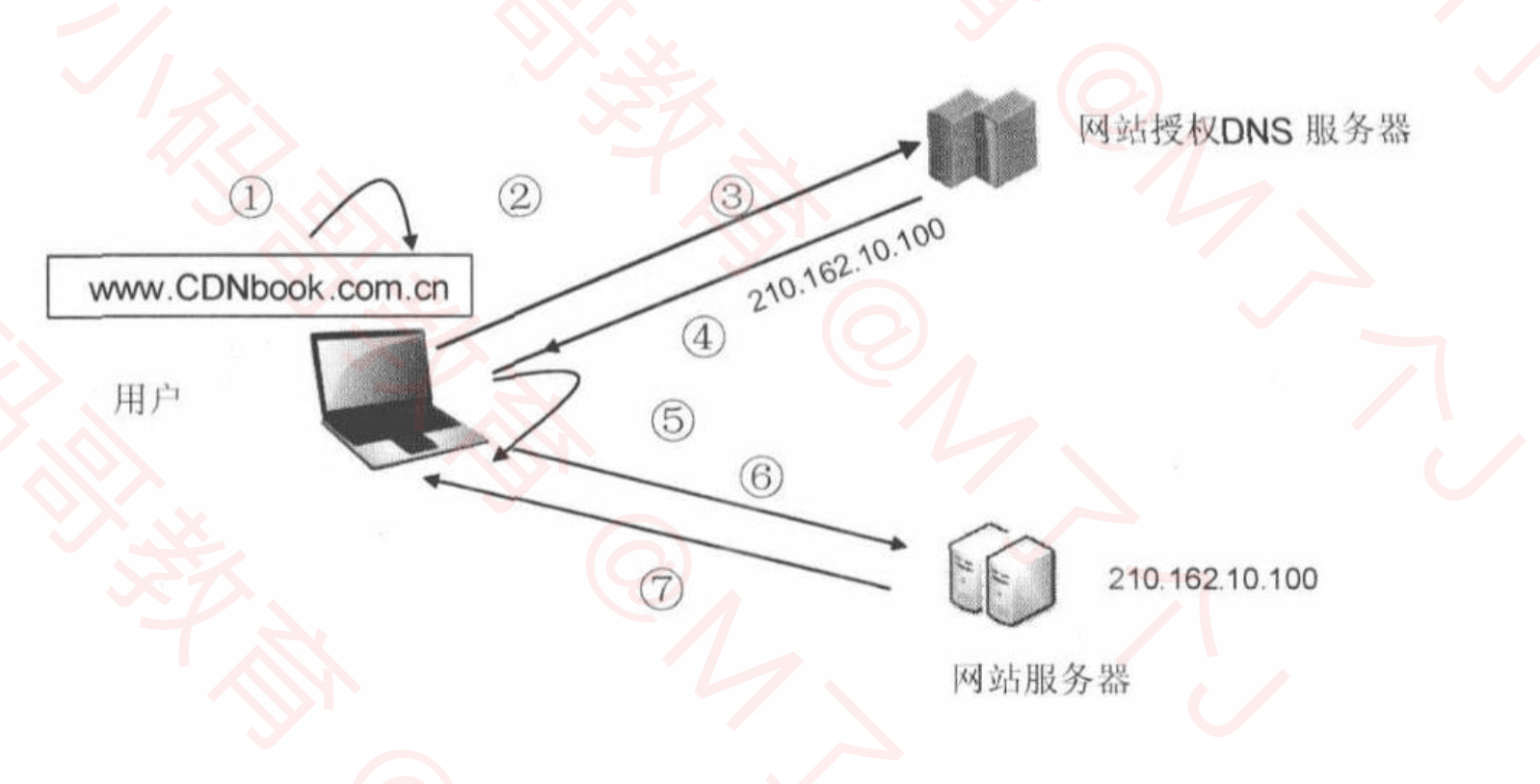 cdn使用前