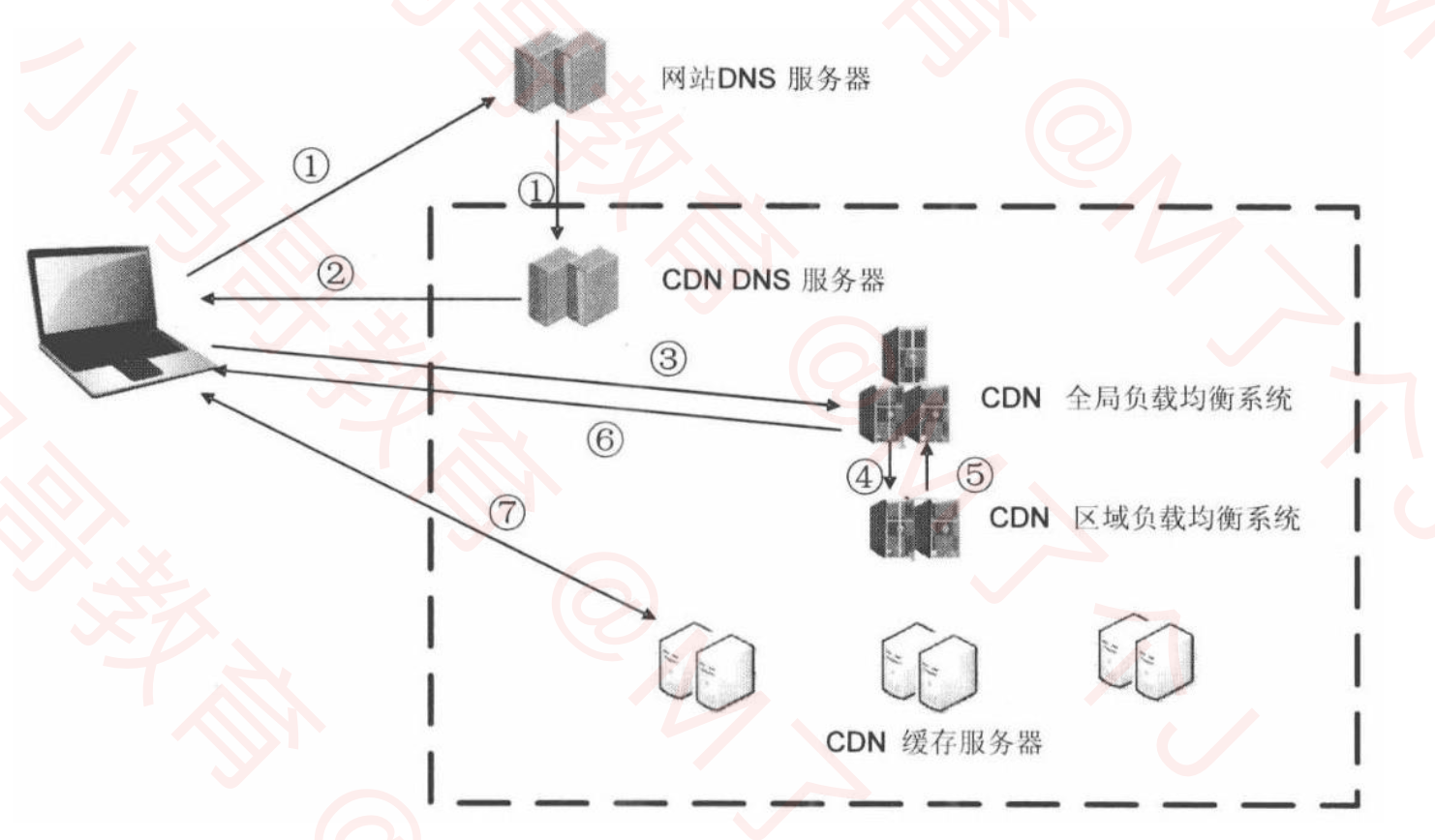 cdn使用后