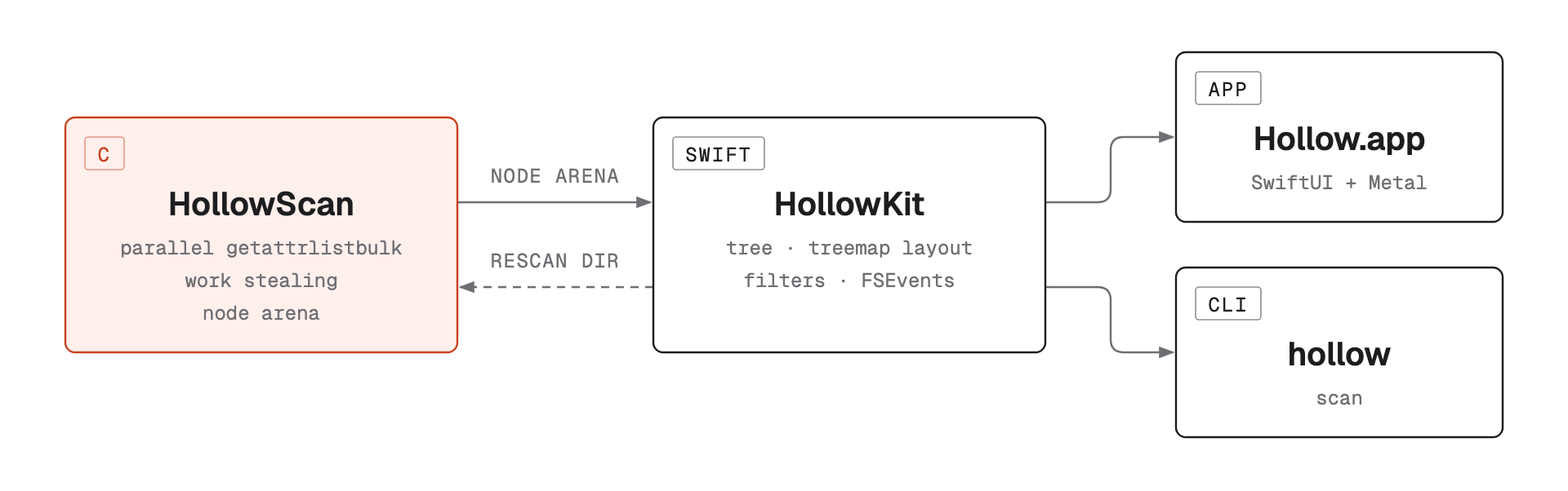 Architecture: the C scanner HollowScan fills a node arena for HollowKit, which asks it to rescan changed folders; the app and the hollow CLI both use HollowKit