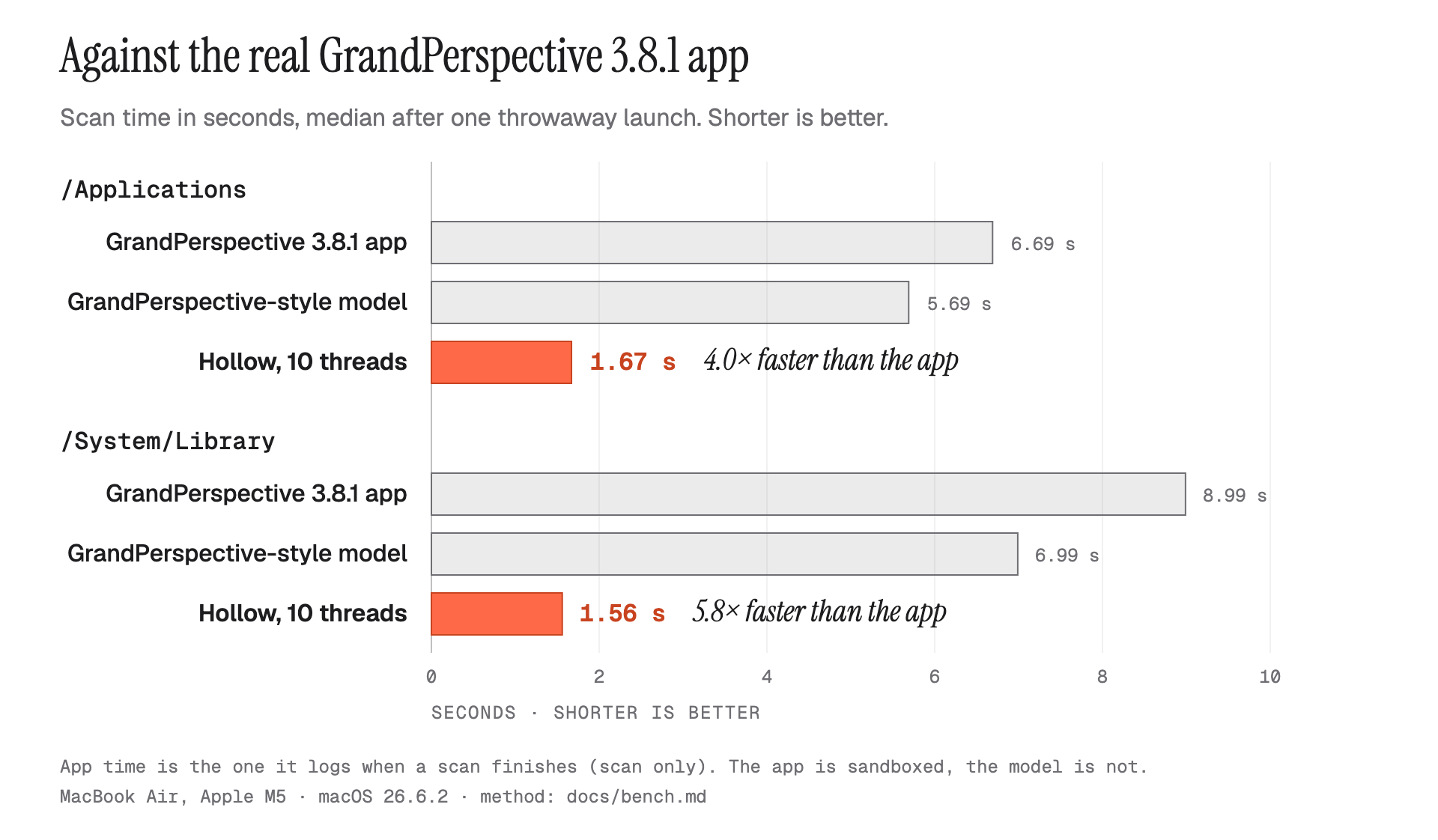 Bar chart: on /Applications the GrandPerspective 3.8.1 app took 6.69 s, the model 5.69 s and Hollow 1.67 s; on /System/Library 8.99 s, 6.99 s and 1.56 s