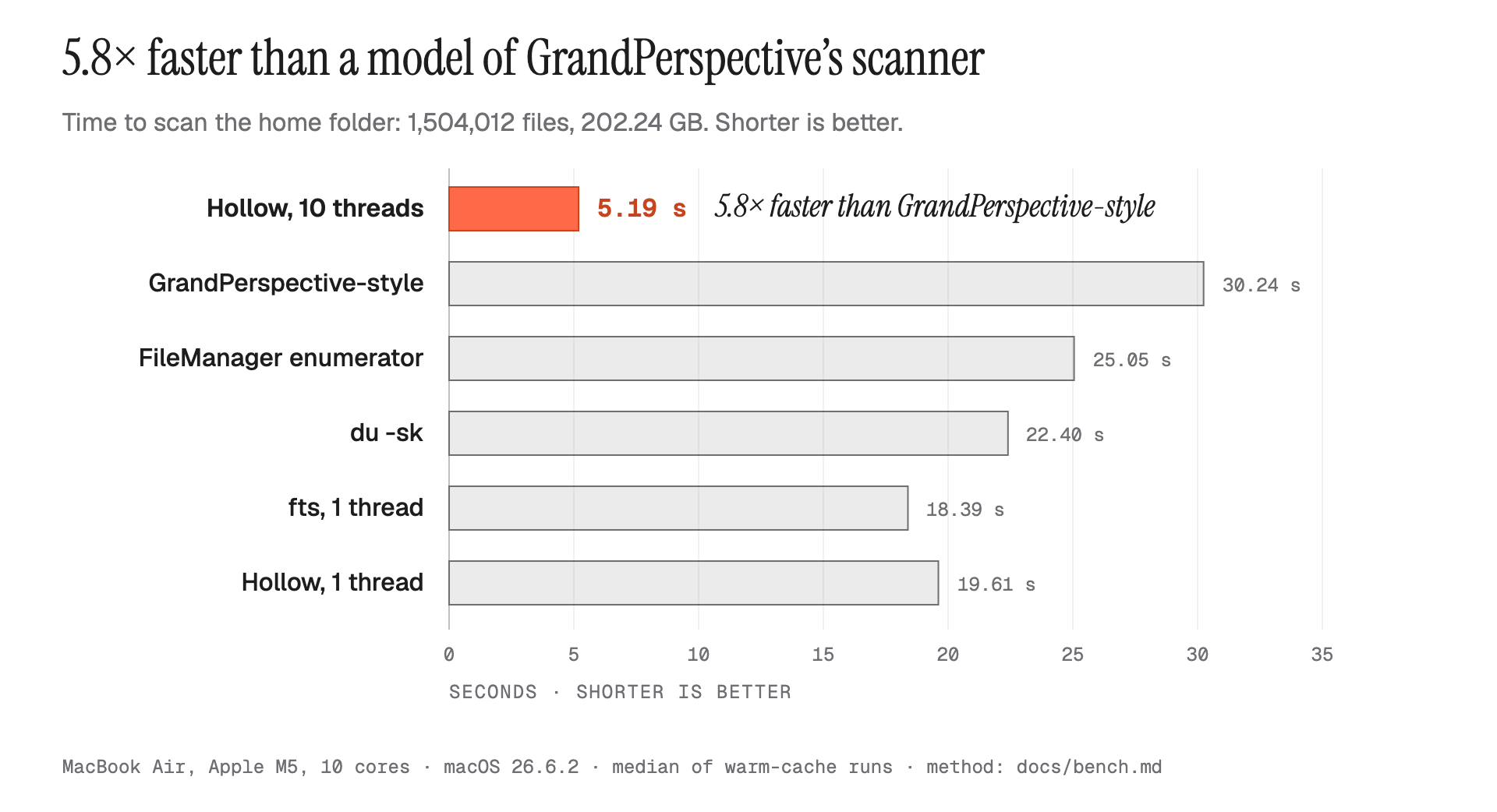 Bar chart of scan times for a home folder with 1,504,012 files: Hollow with 10 threads 5.19 s, GrandPerspective-style 30.24 s, FileManager enumerator 25.05 s, du -sk 22.40 s, fts 18.39 s, Hollow with 1 thread 19.61 s