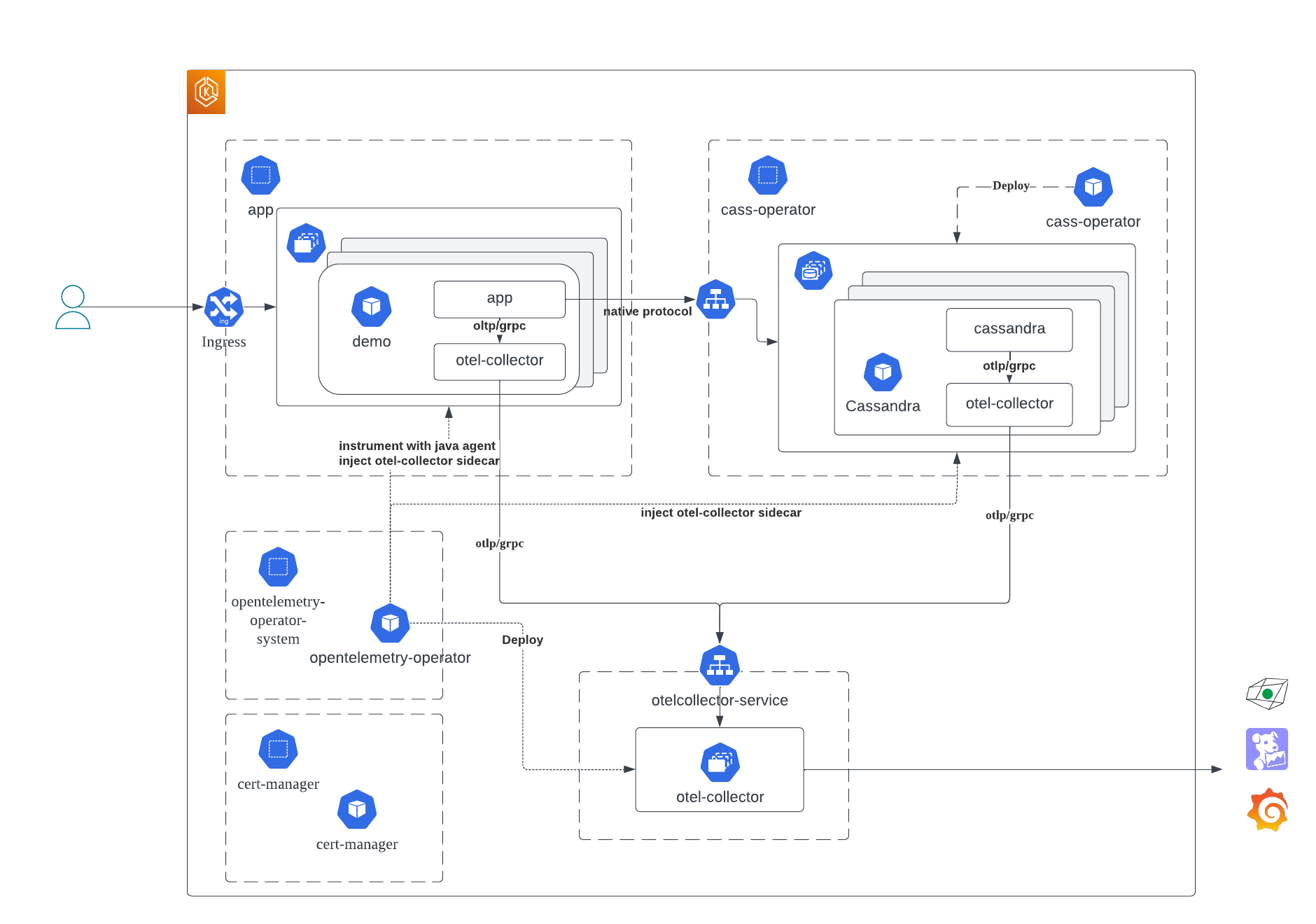 Demo architecture