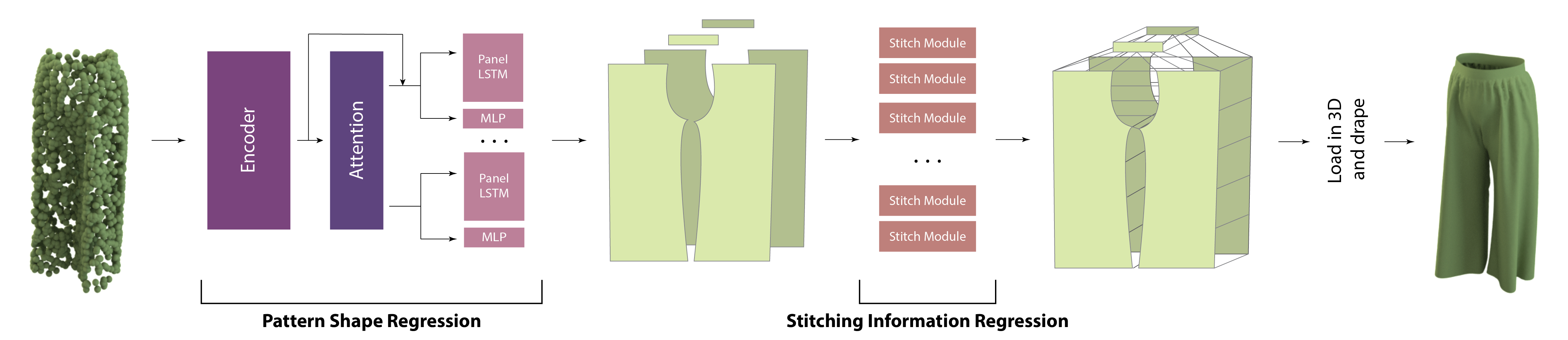 Overview of the Neural Tailor Pipeline