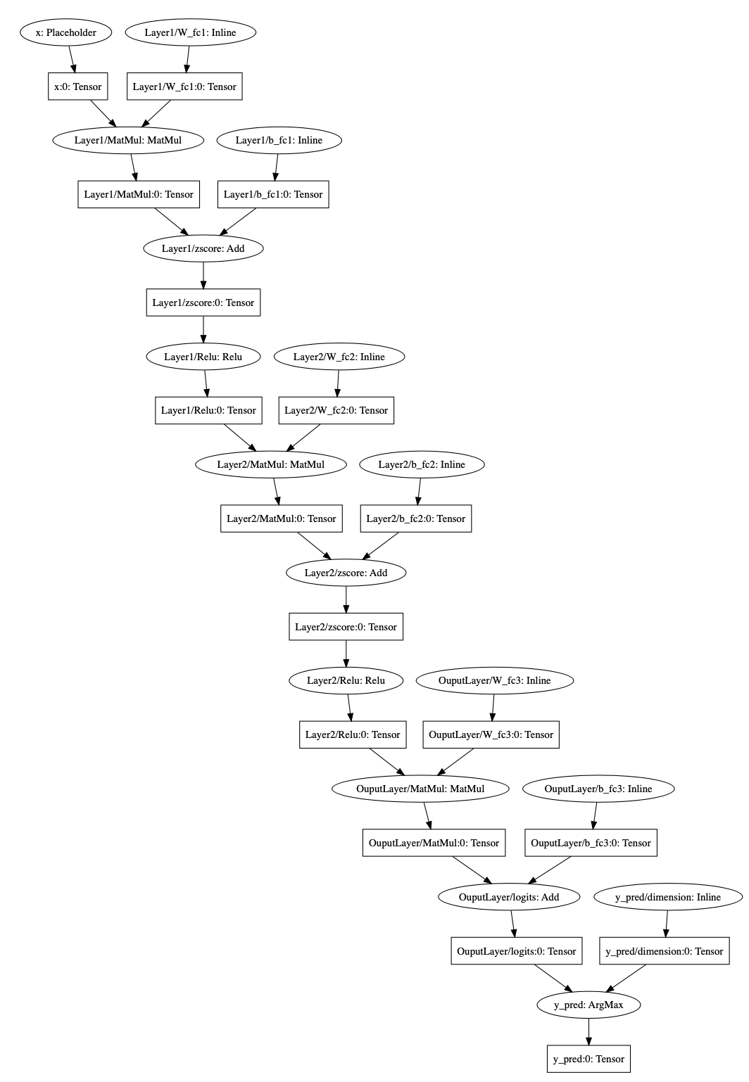 mlp-alloc-graph