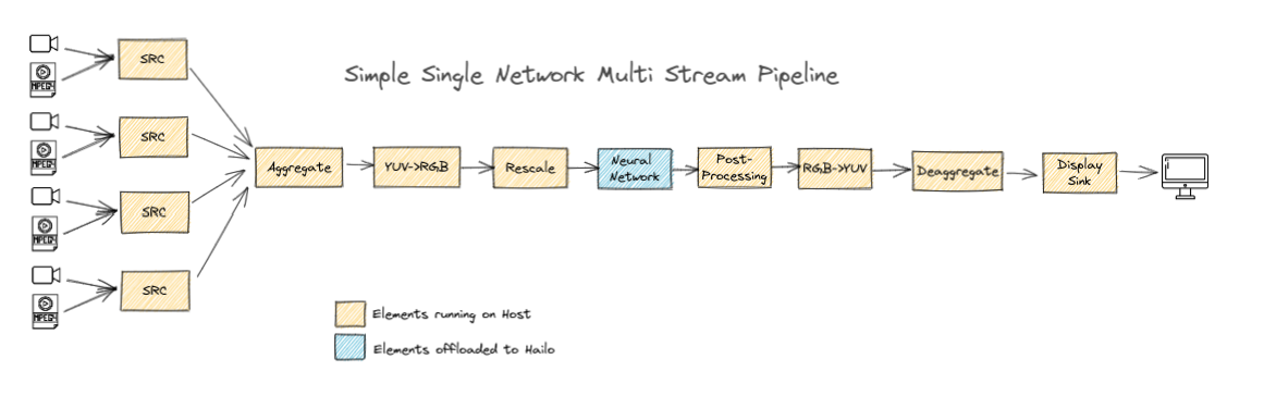 docs/resources/one_network_multi_stream.png
