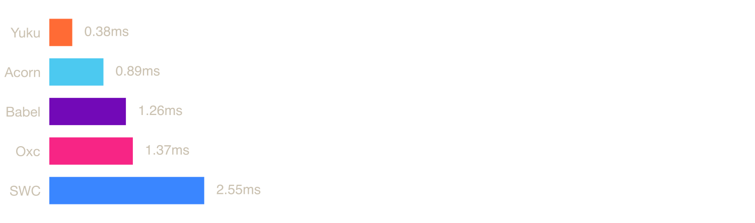 JavaScript benchmark chart comparing Yuku, Oxc, Acorn, and other npm parsers parsing react.js