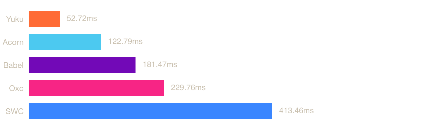 JavaScript benchmark chart comparing Yuku, Oxc, Acorn, and other npm parsers parsing typescript.js