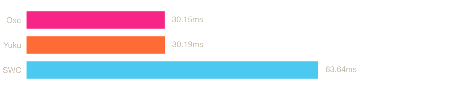 Native benchmark chart comparing Yuku, Oxc, and other Zig/Rust parsers parsing typescript.js