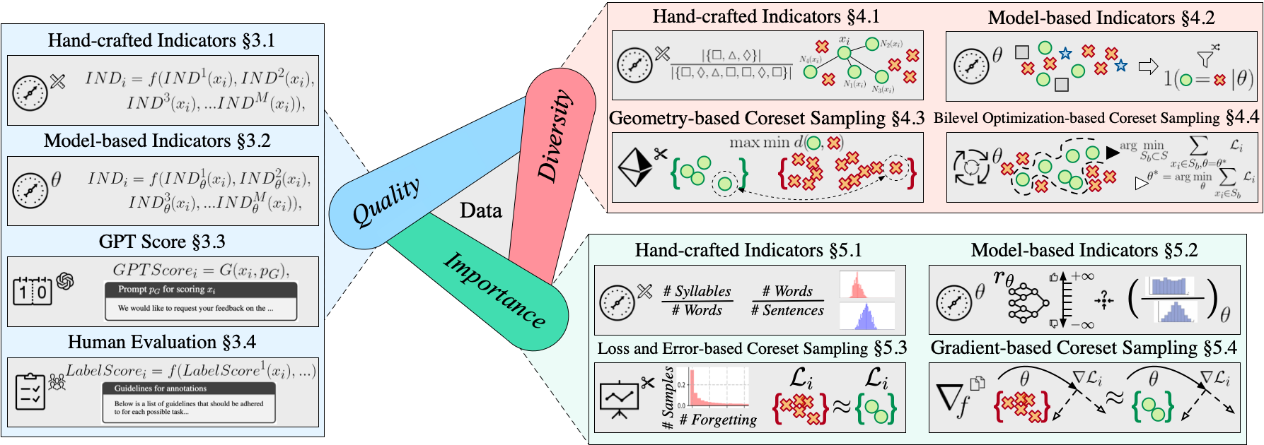Categorization of data assessment and selection methods for efficient LLM instruction tuning.