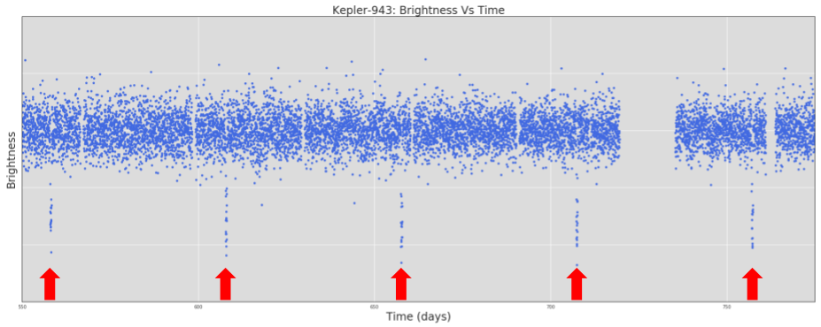 Kepler-934 Transits