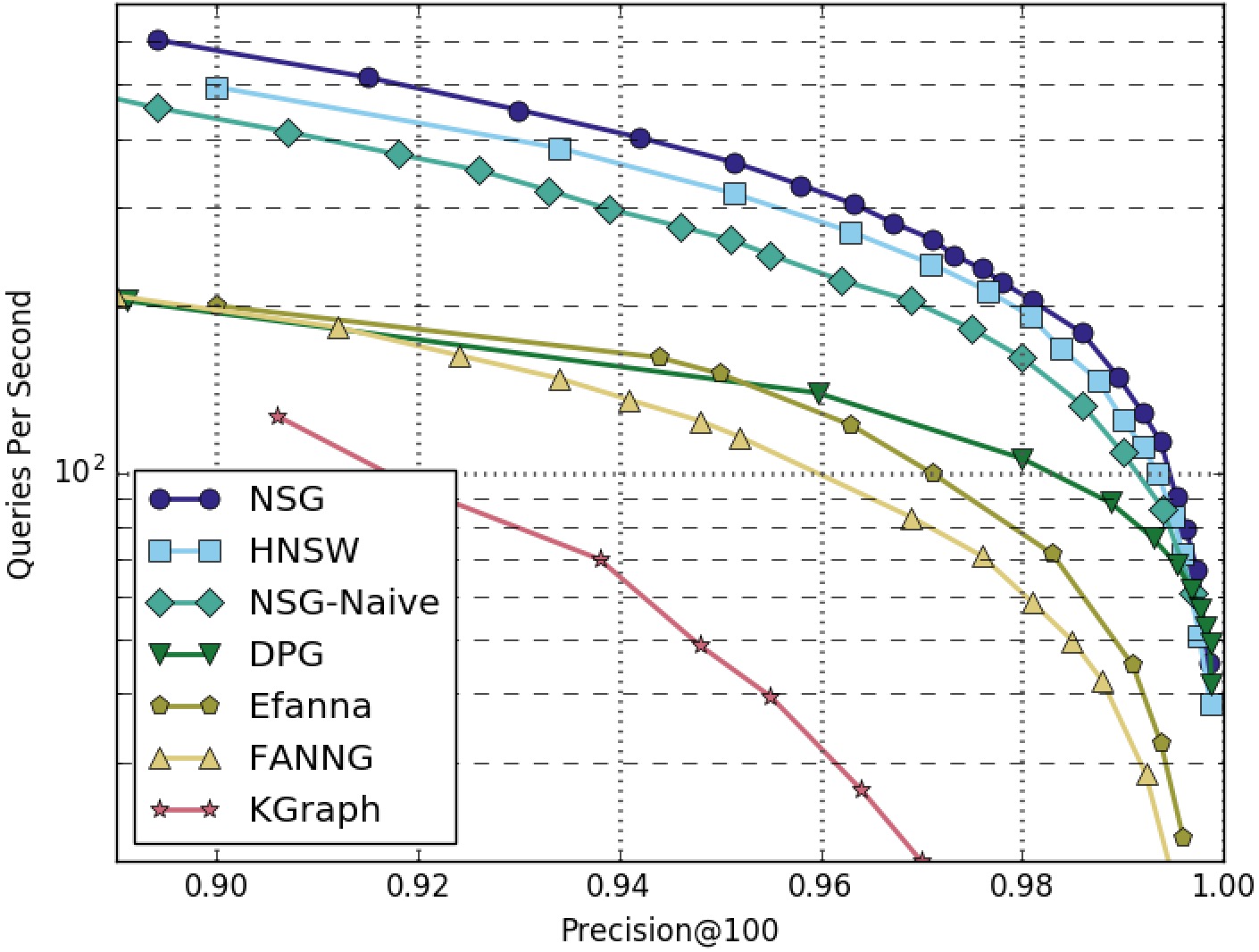 GIST1M-100NN-Graphs-Only