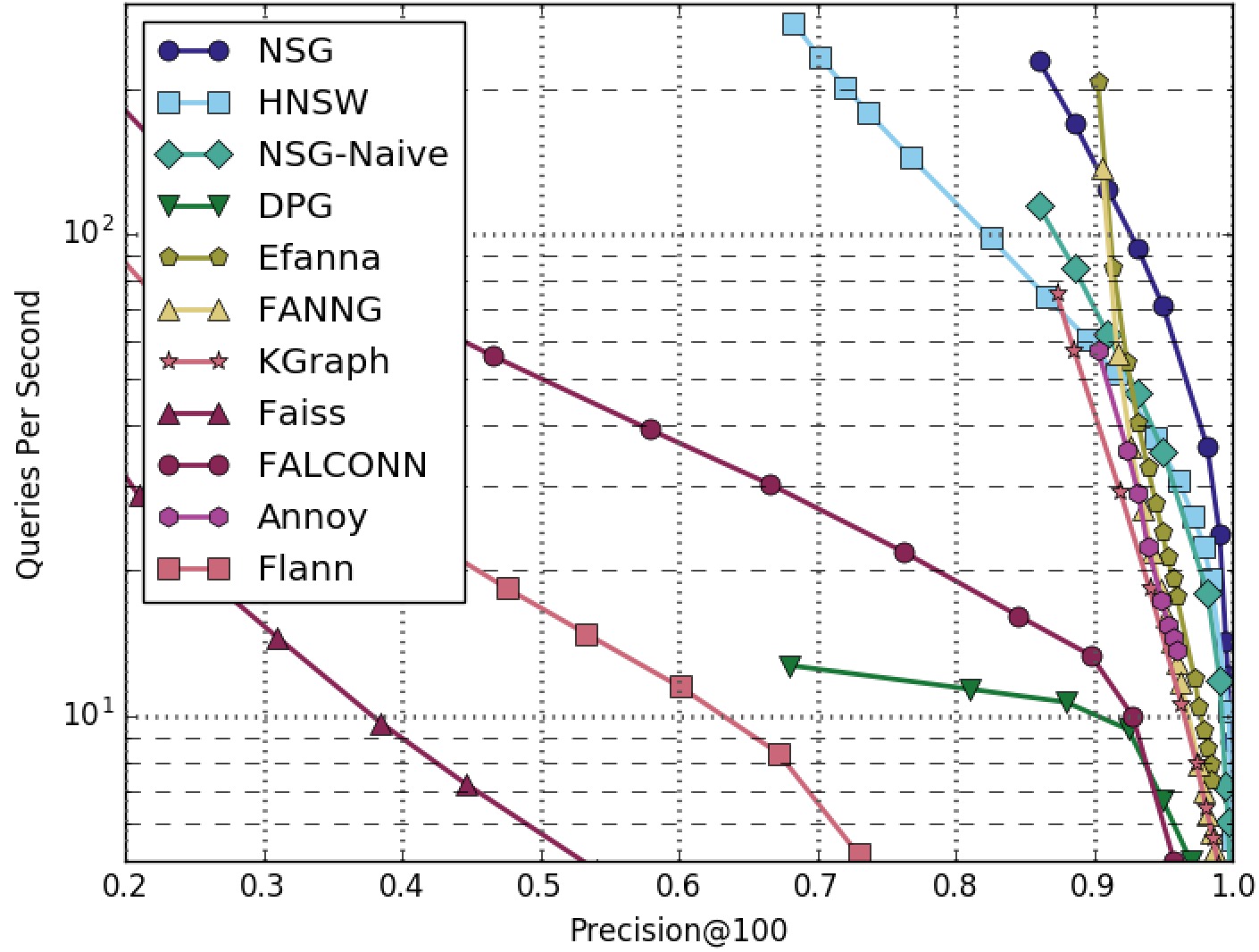 RAND4M-100NN-All-Algorithms