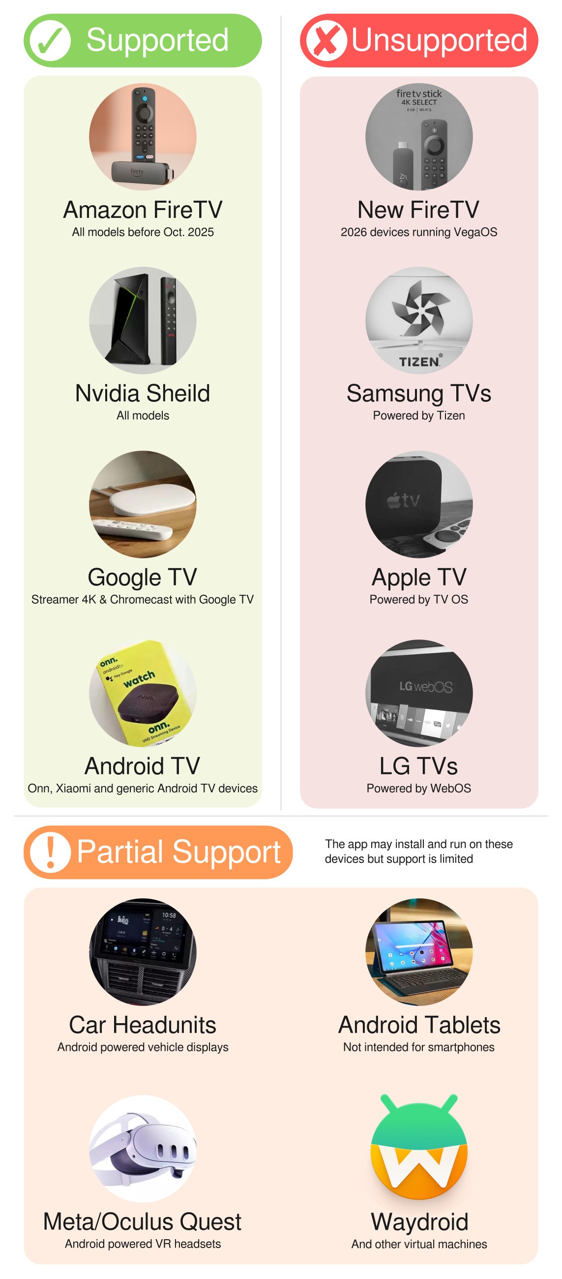 SmartTube의 기기 호환성을 Supported, Unsupported, Partial Support로 나눠 Android TV 계열별 지원 범위를 정리한 표다.