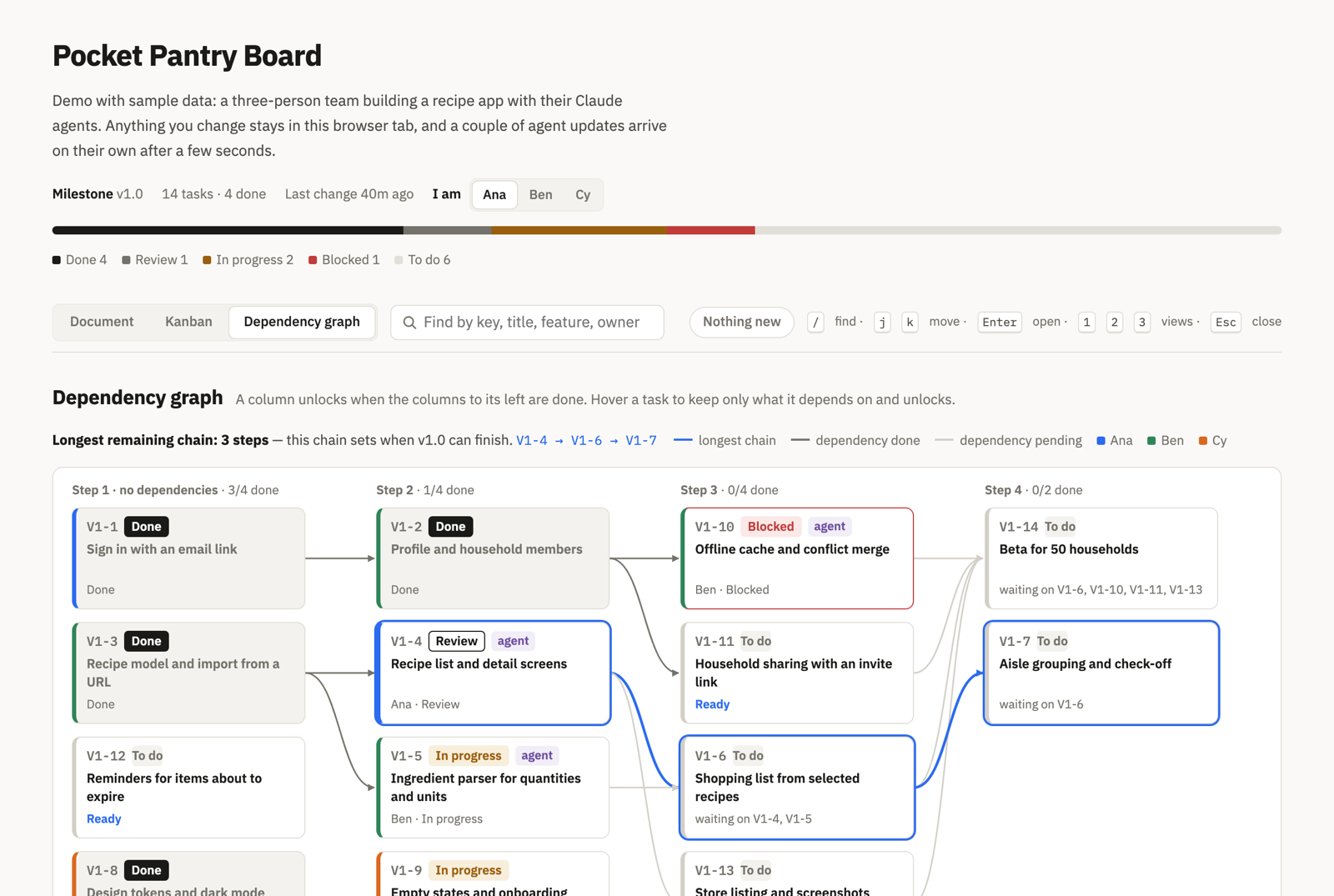 Dependency graph view