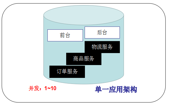 alt 单一应用架构