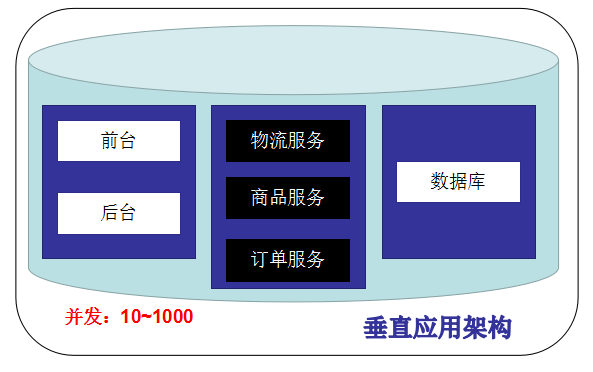 alt 垂直应用架构