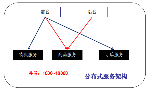 alt 分布式服务框架