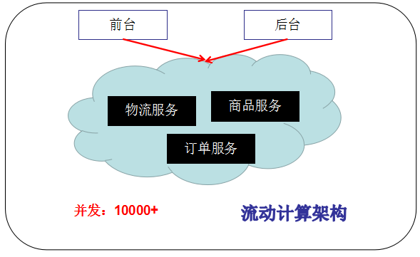 alt 流动计算架构