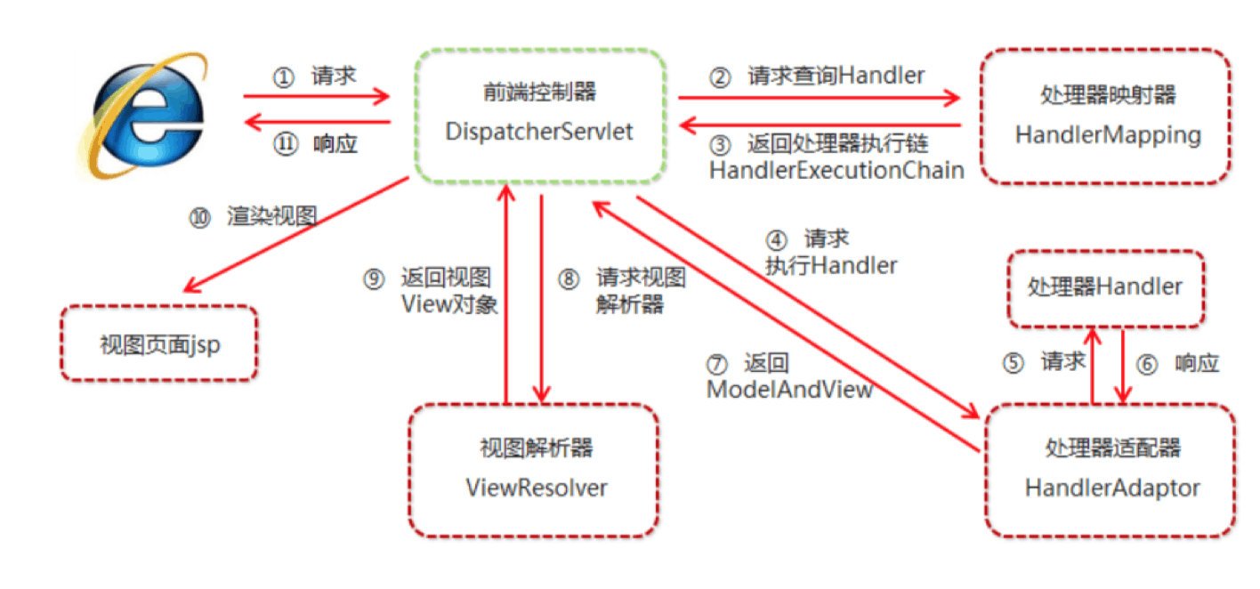 alt SpringMVC执行流程