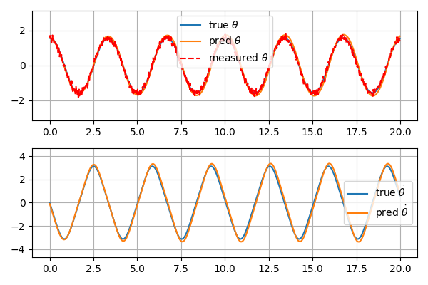 Extend Kalman