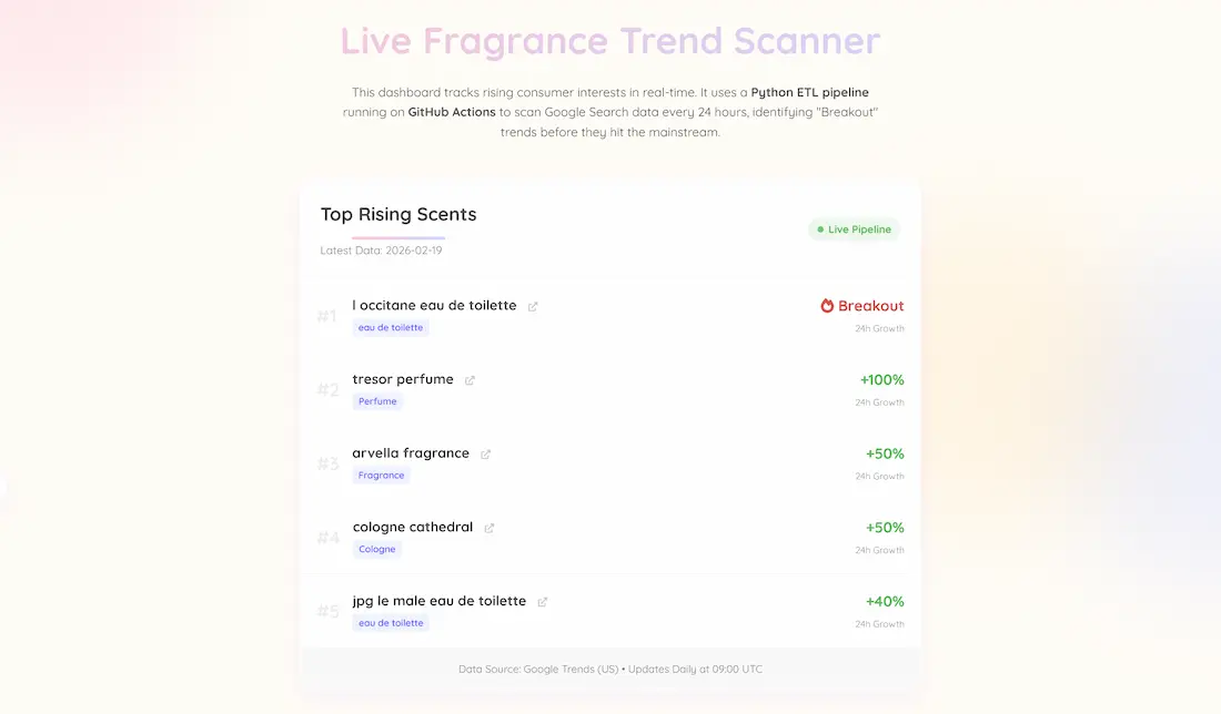 Building an Automated Fragrance Trend Tracker