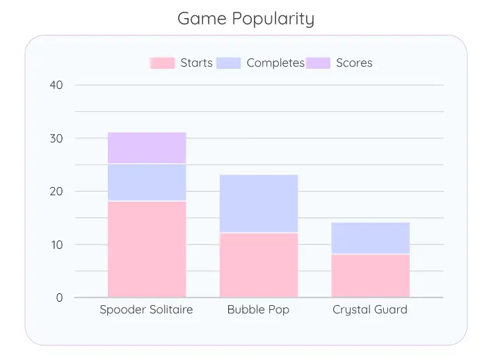 Using Data to Fix Game Engagement