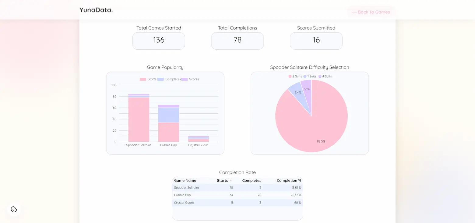 A Looker Studio analytics dashboard displaying live data for the portfolio games. Top scorecards show 'Total Games Started' (136) and 'Total Completions' (78). Below, a bar chart visualizes 'Game Popularity,' a pie chart shows 'Spooder Solitaire Difficulty Selection,' and a table breaks down completion rates by game.