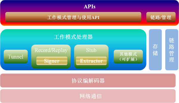 Terminator Architecture