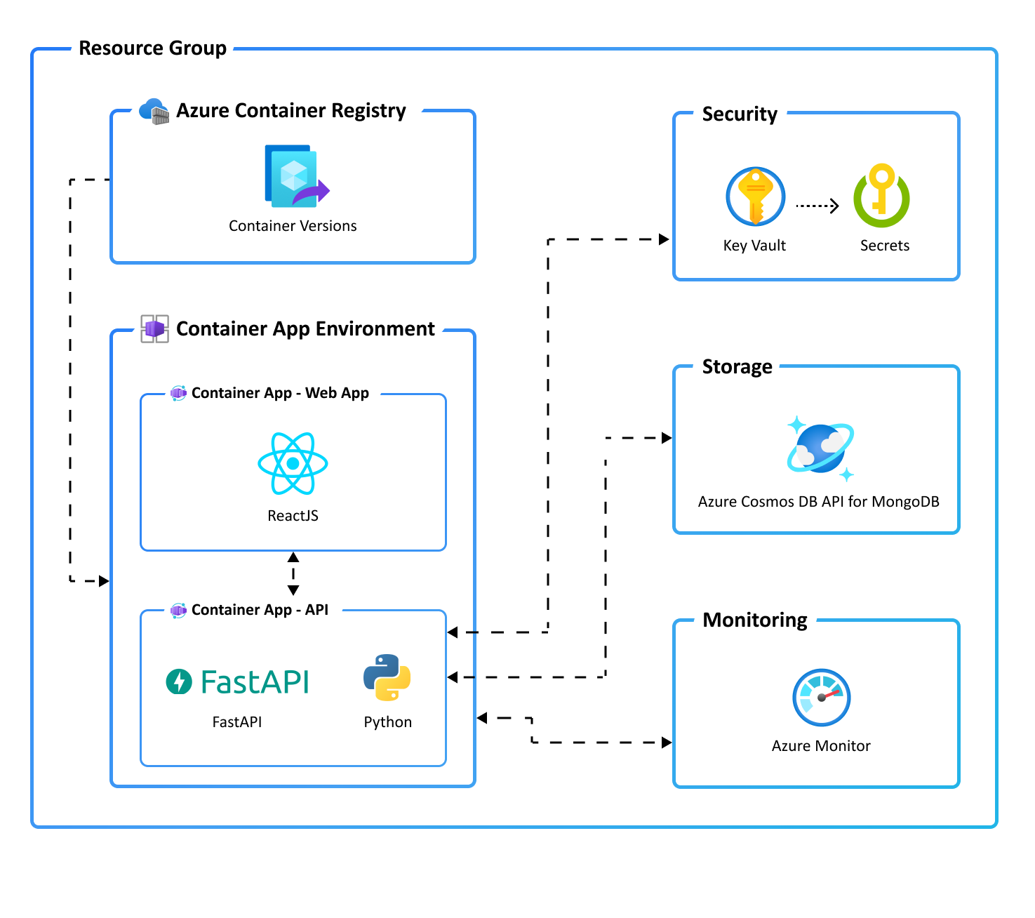 Application architecture diagram