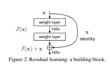 Residual Block Scheme