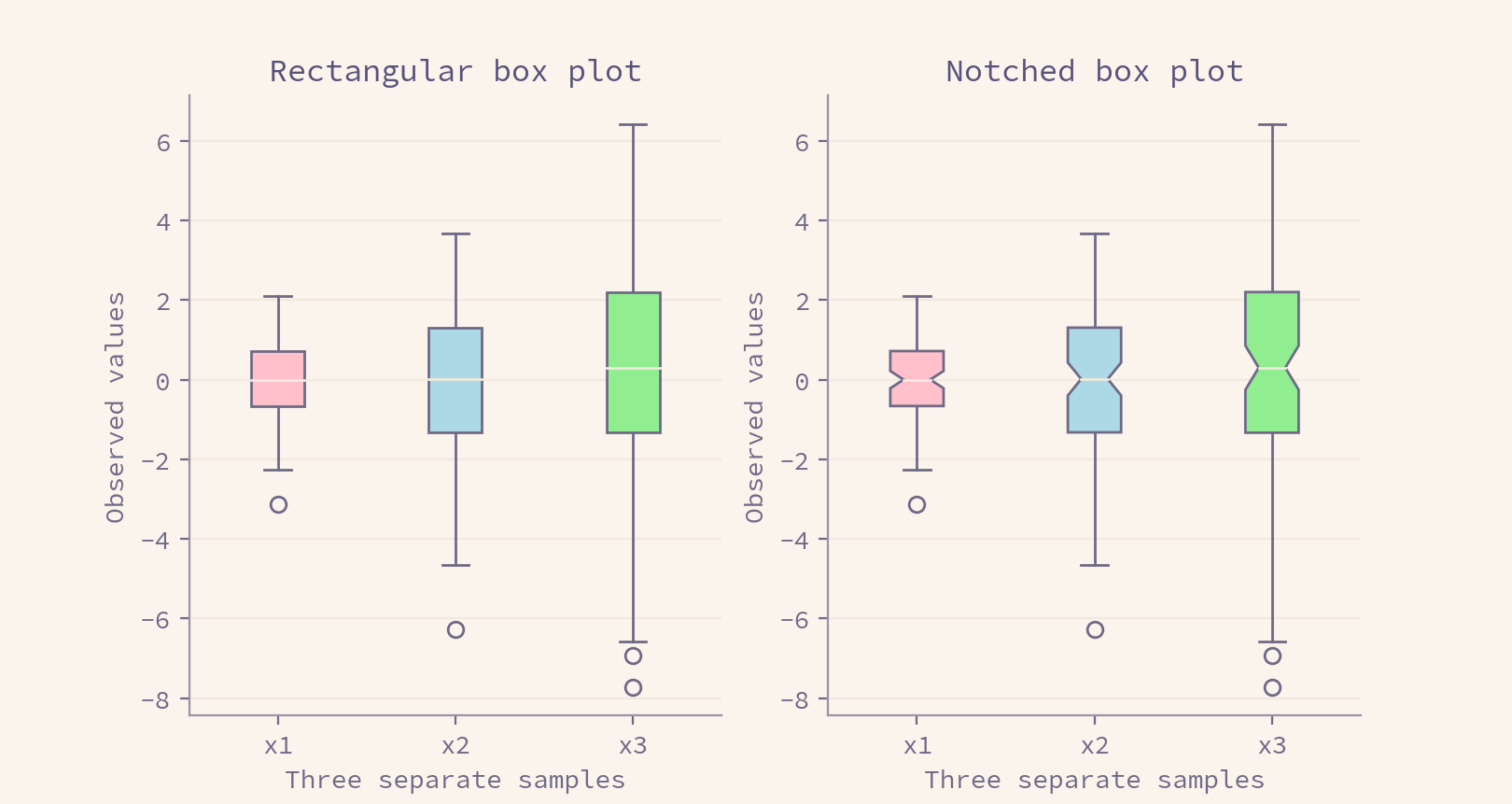 Rosé Pine boxplot-rpd