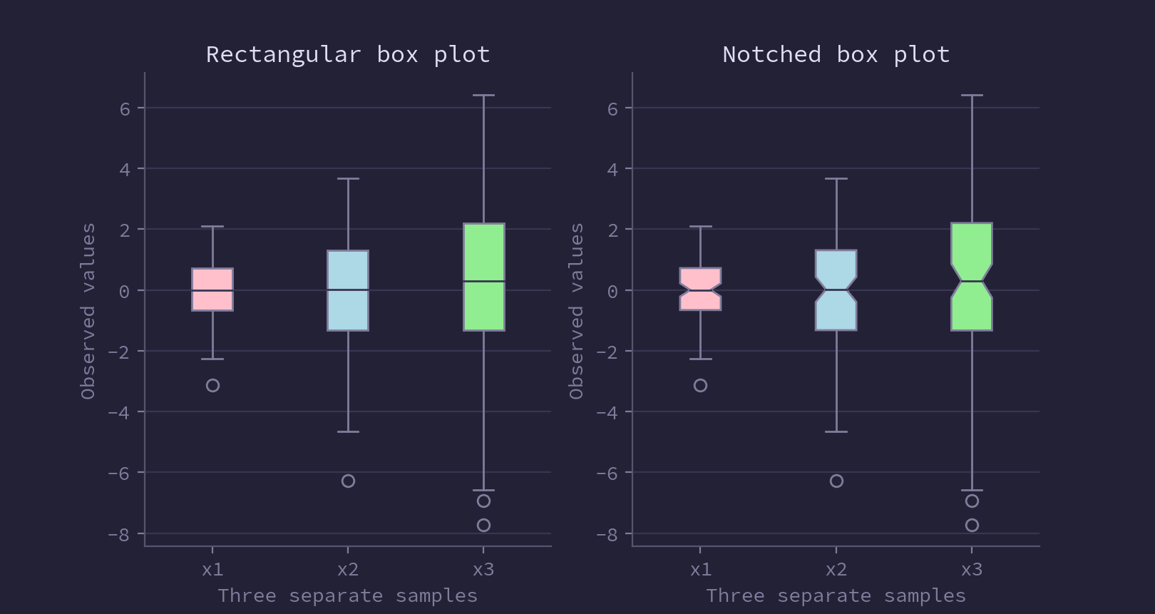 Rosé Pine boxplot-rpm