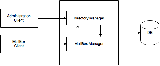 Mailbox-Manager Structure