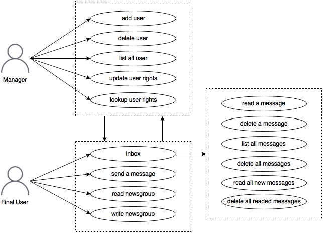 User Case Diagram