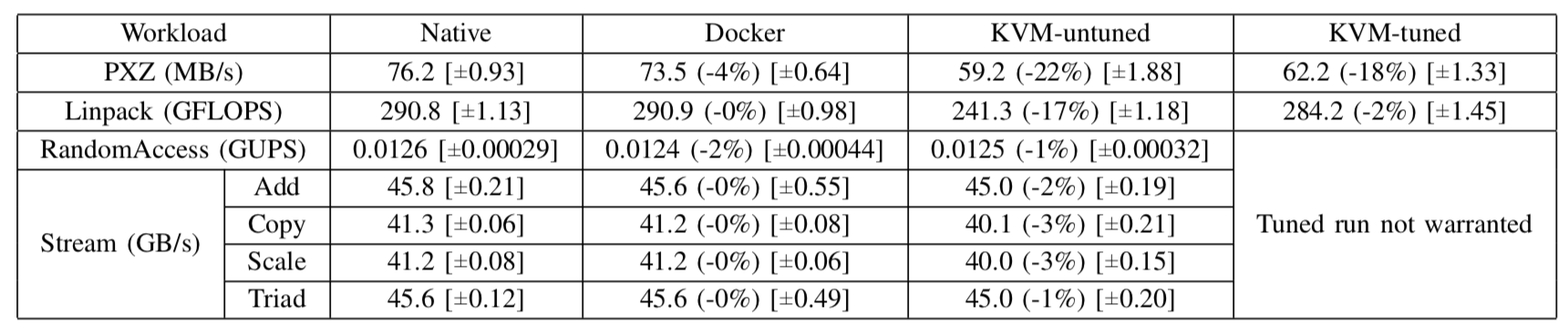 Linpack performance