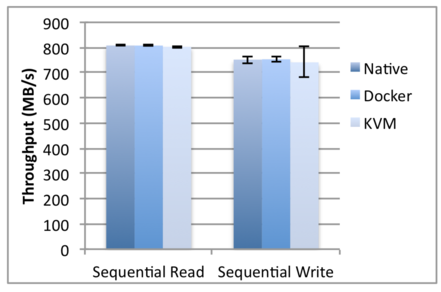 Sequential IO