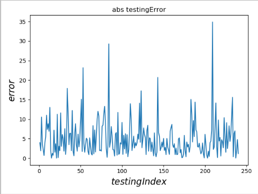 测试集误差(abs)