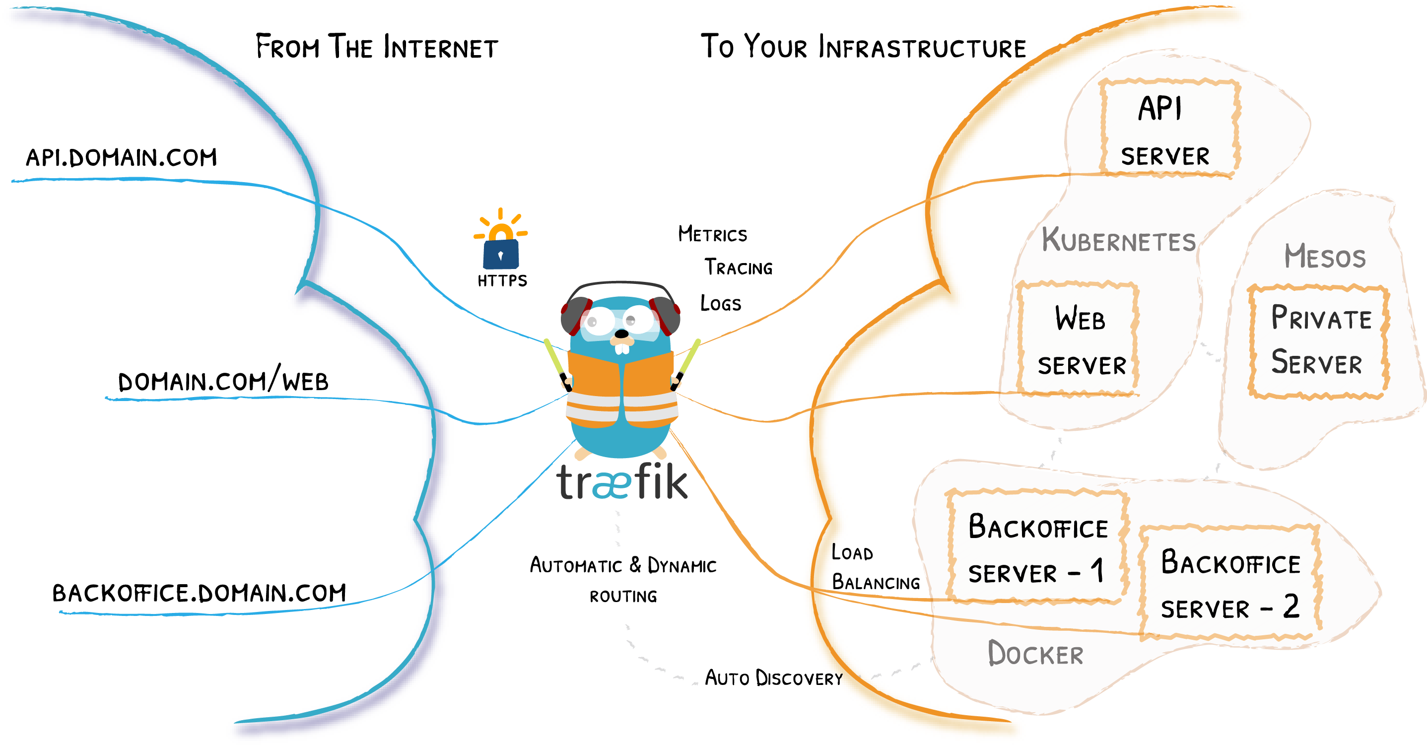 Traefik 示意图