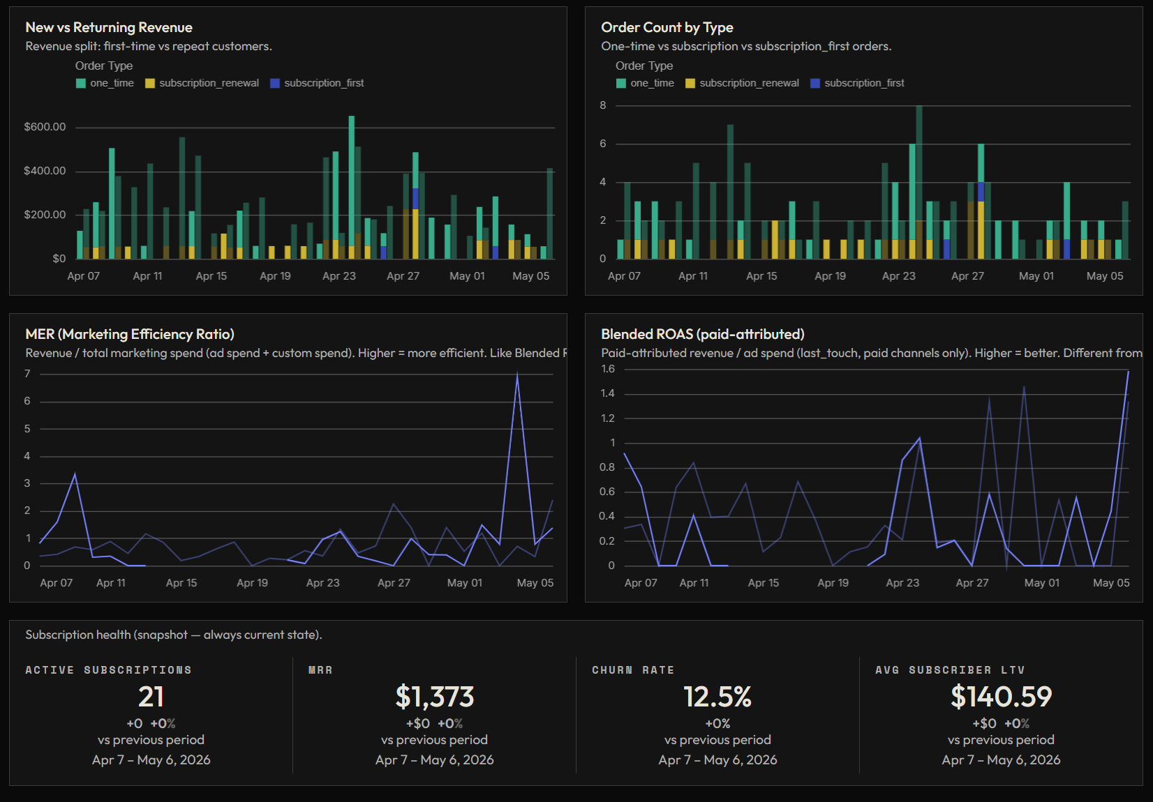 Store Performance dashboard — bottom section with trend charts for revenue, orders, and MER.