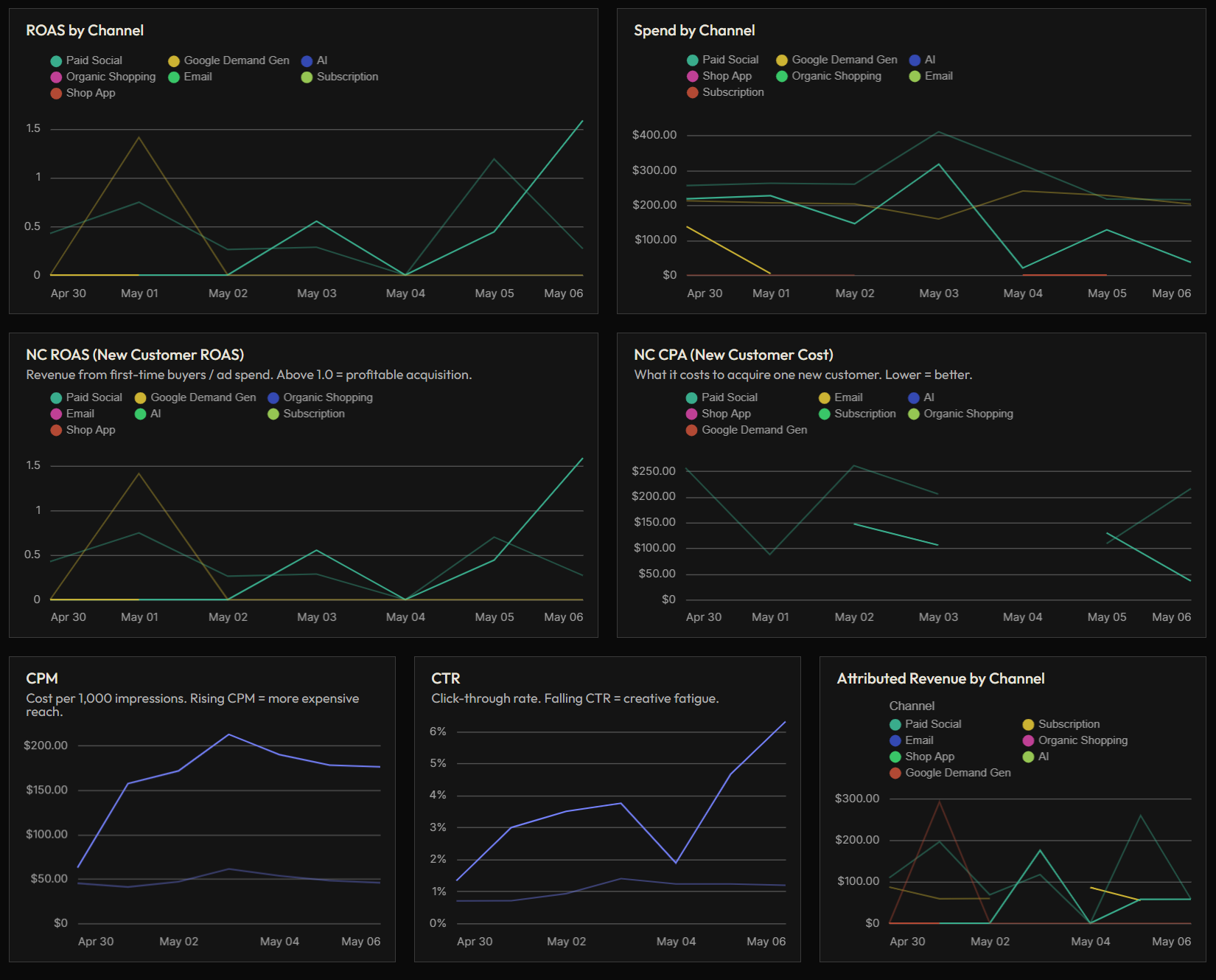 Attribution dashboard — bottom section with channel drilldown table and channel-level performance charts.