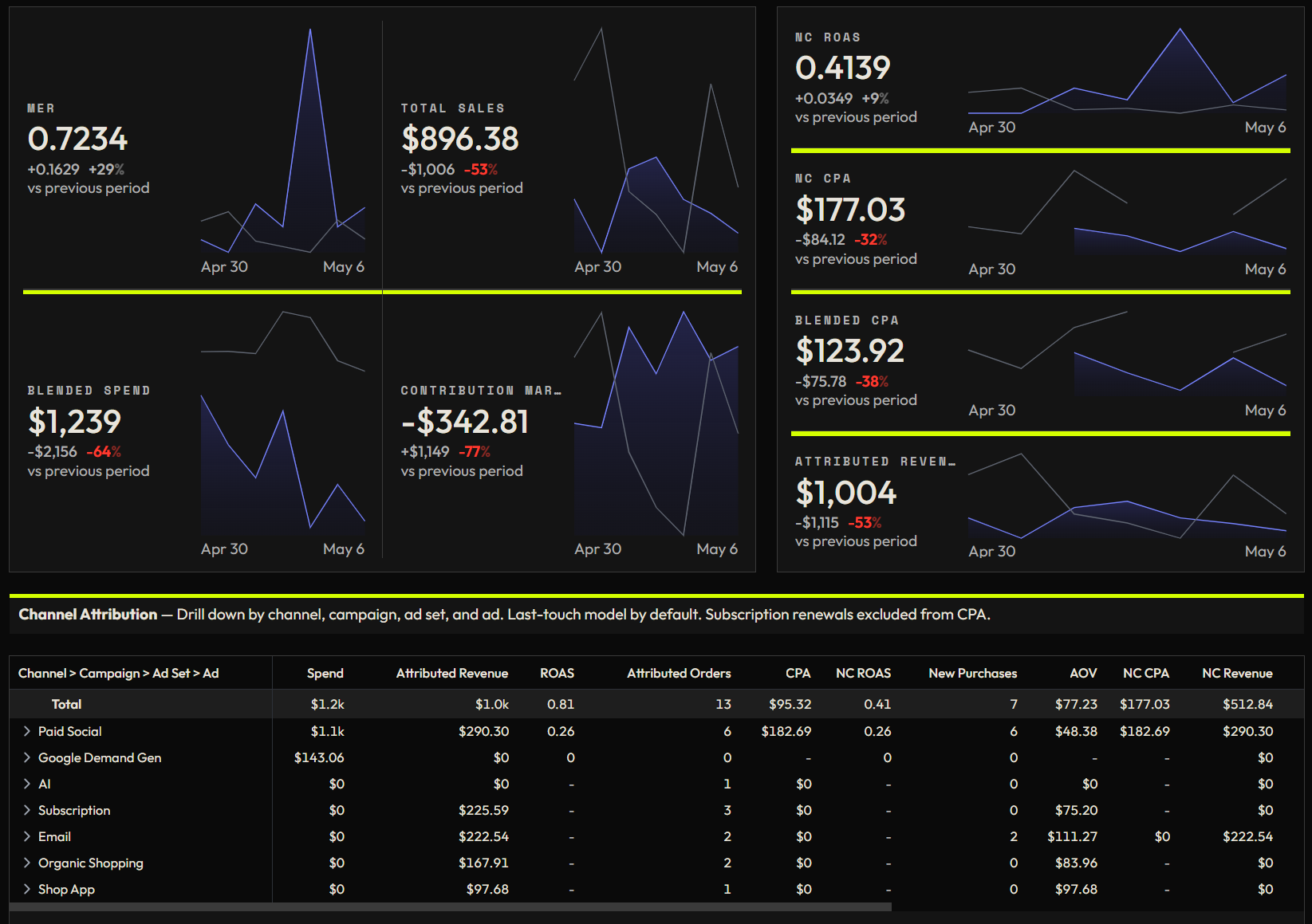 Attribution dashboard — top section with KPI cards (MER, total sales, NC ROAS, blended CPA, attributed revenue) and the attribution model dropdown.