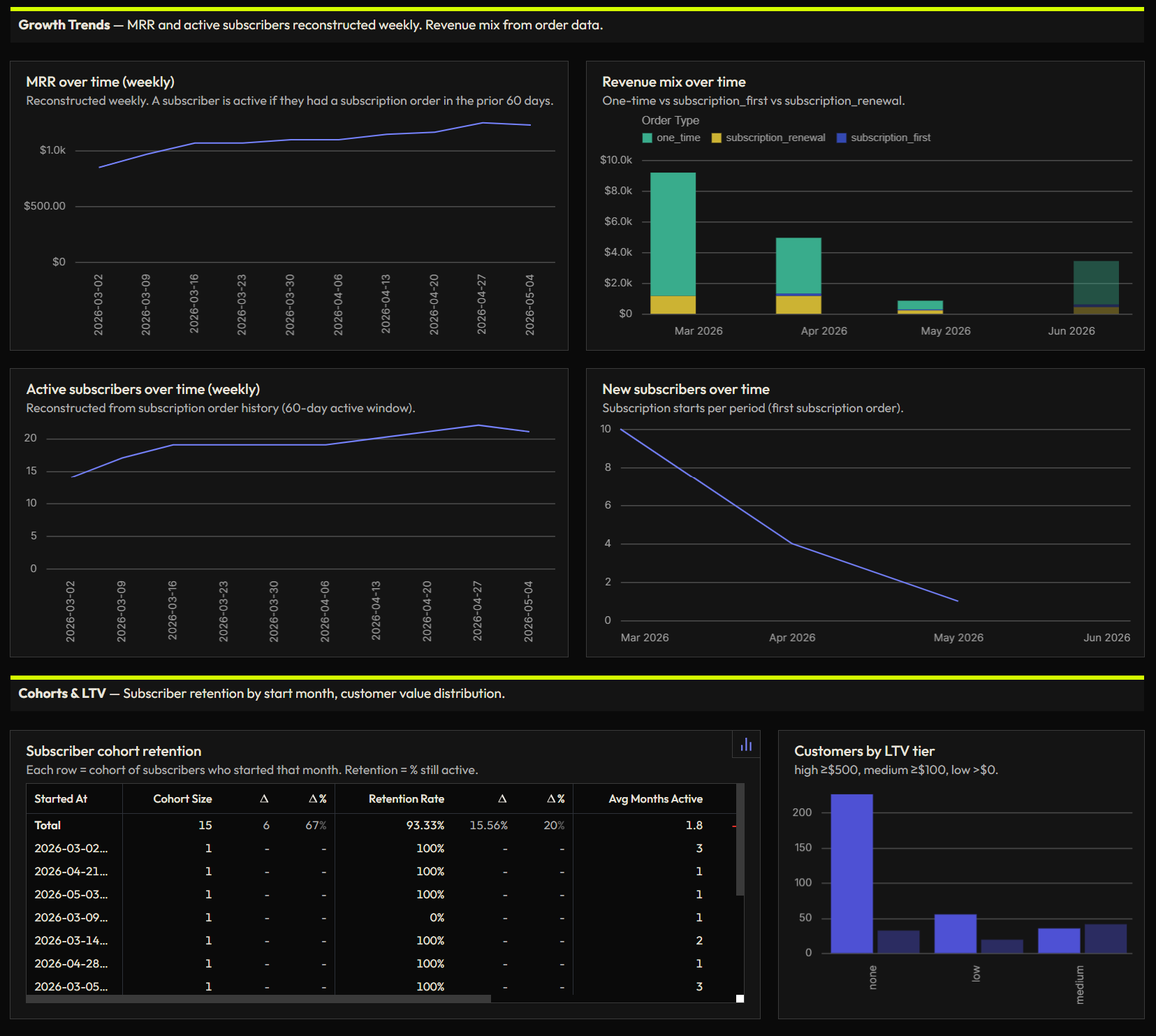 Customers dashboard — bottom section with subscriber acquisition table and cohort retention chart.