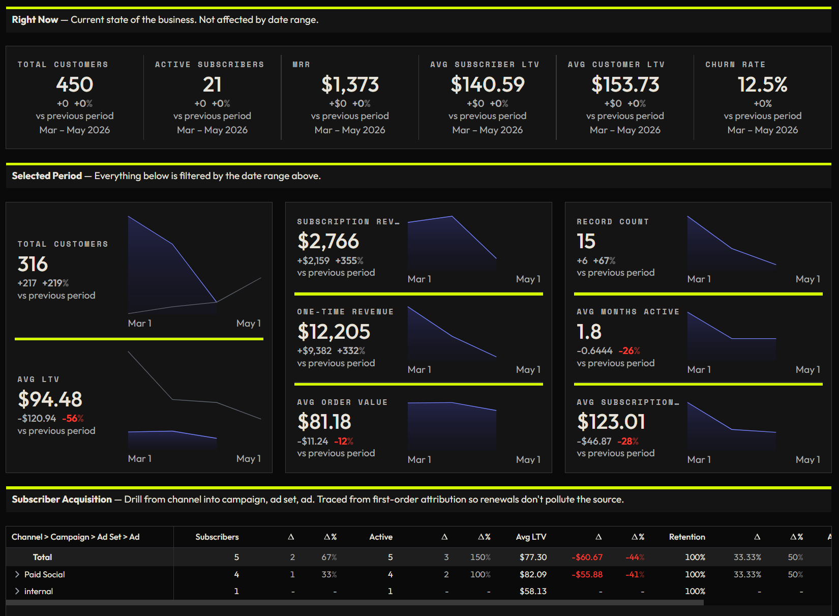 Customers dashboard — top section with Right Now KPIs (total customers, active subscribers, MRR, LTV, churn rate).