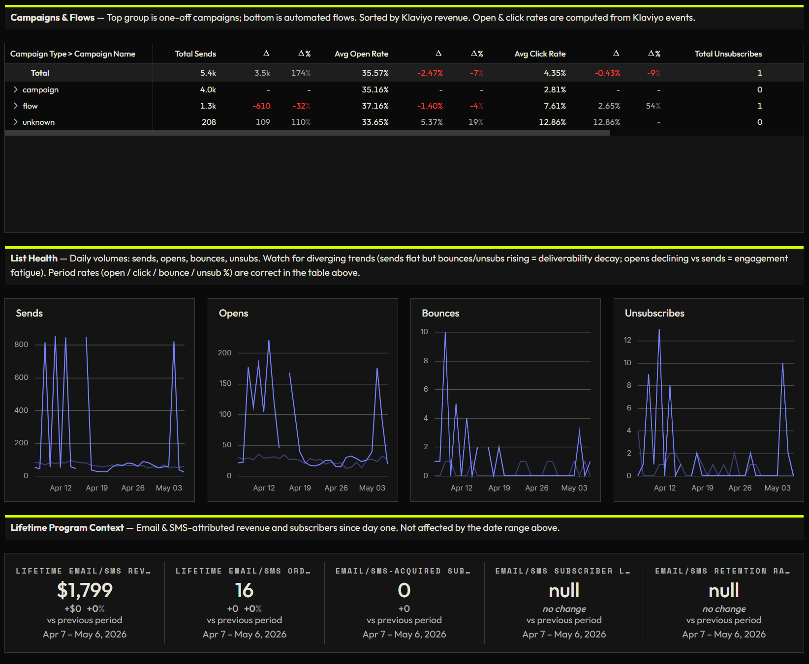 Email & SMS dashboard — Klaviyo campaigns and flows table with open/click/unsub rates, list health charts, and lifetime program KPIs.