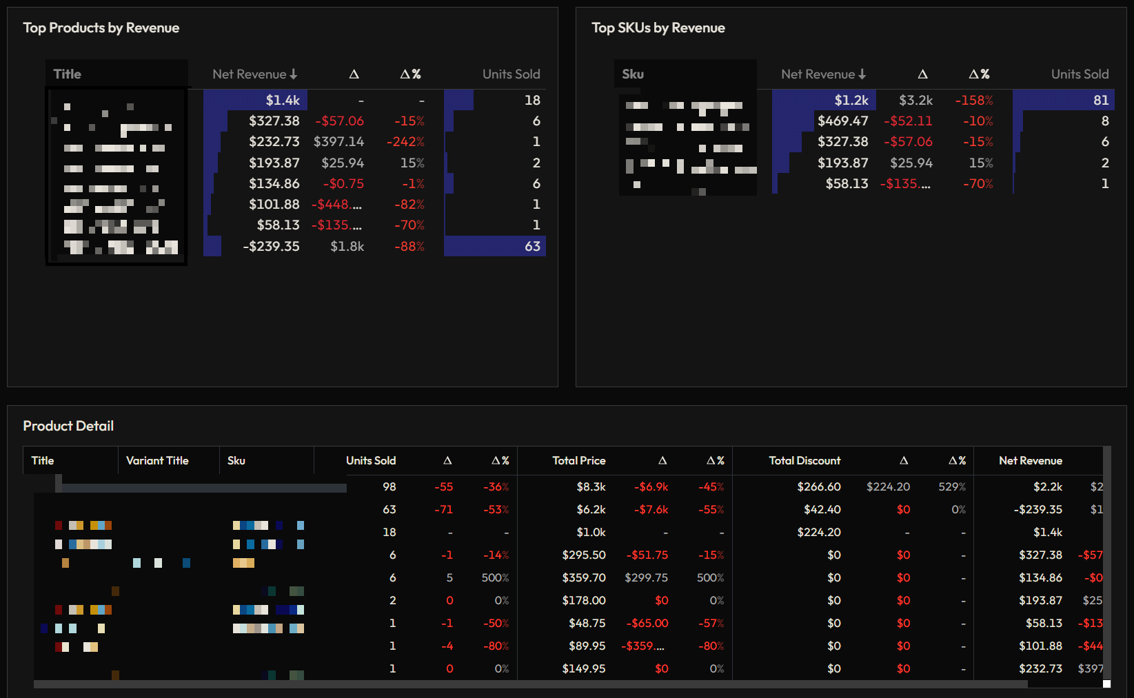 Products dashboard — bottom section with top products and SKUs by revenue, per-SKU detail with variants.