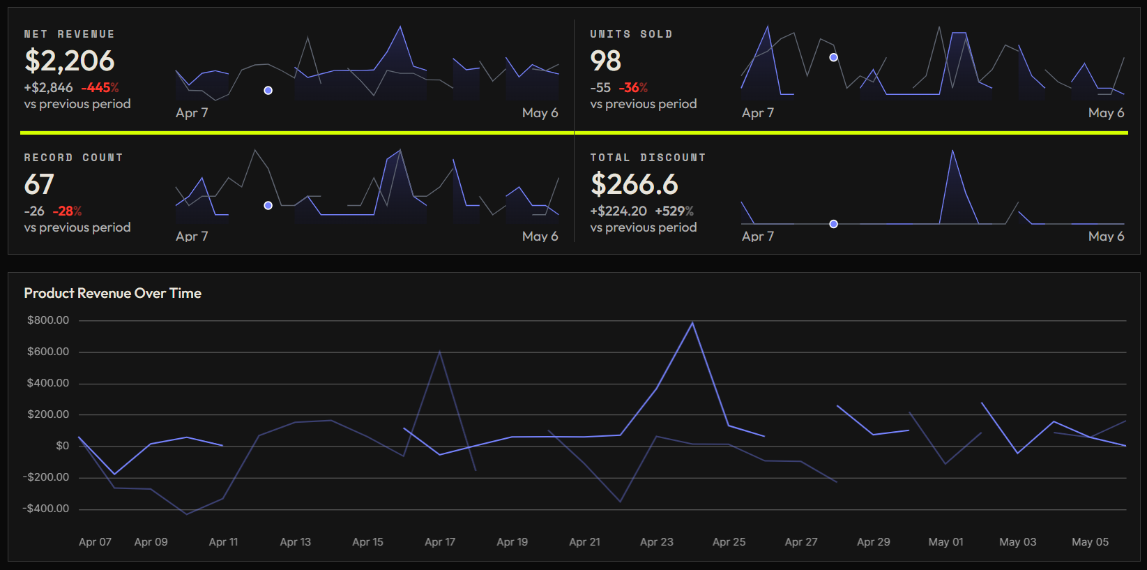 Products dashboard — top section with net revenue and units sold KPIs, plus product revenue trend chart.