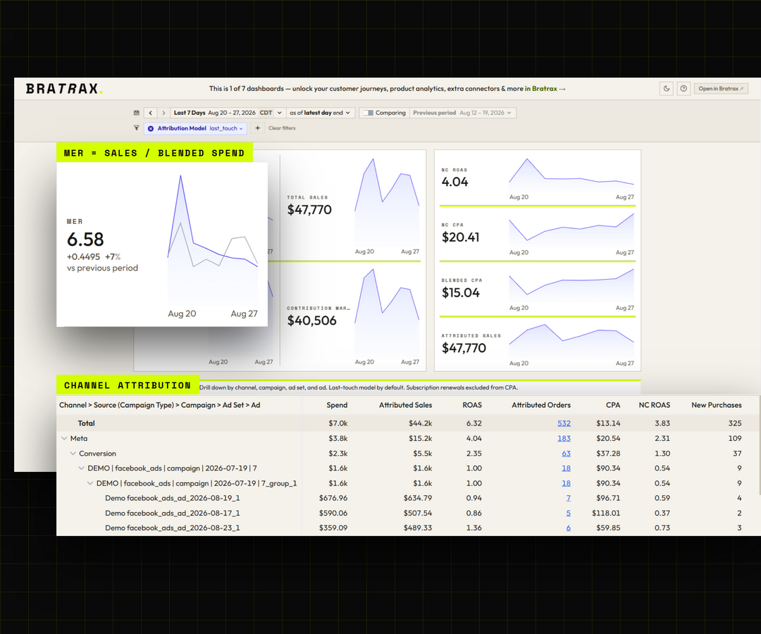 The Bratrax channel-attribution dashboard: MER, total sales and new-customer ROAS tiles above a table breaking spend, attributed sales, ROAS, attributed orders and CPA down by channel, campaign, ad set and ad.